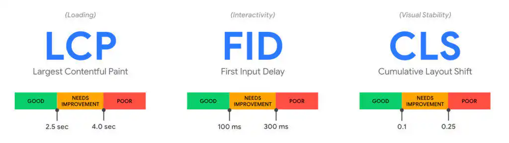 Improve Core Web Vitals - CORE CONNECT