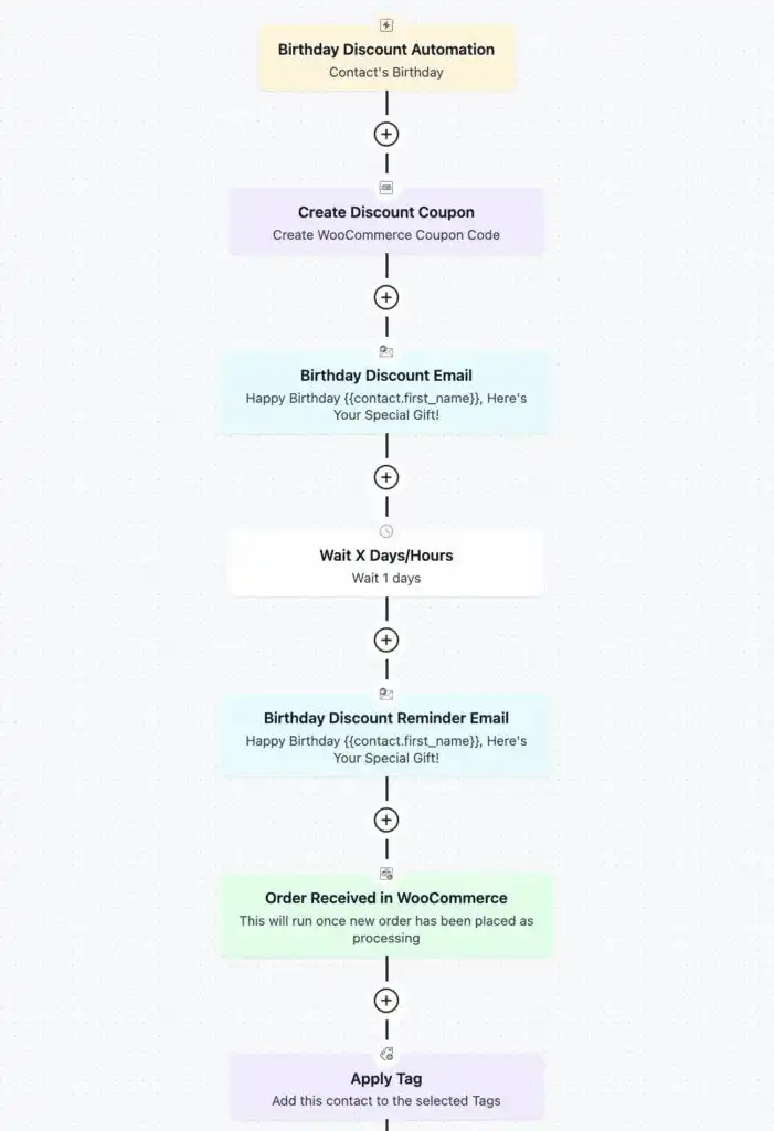 birthday discount automation
