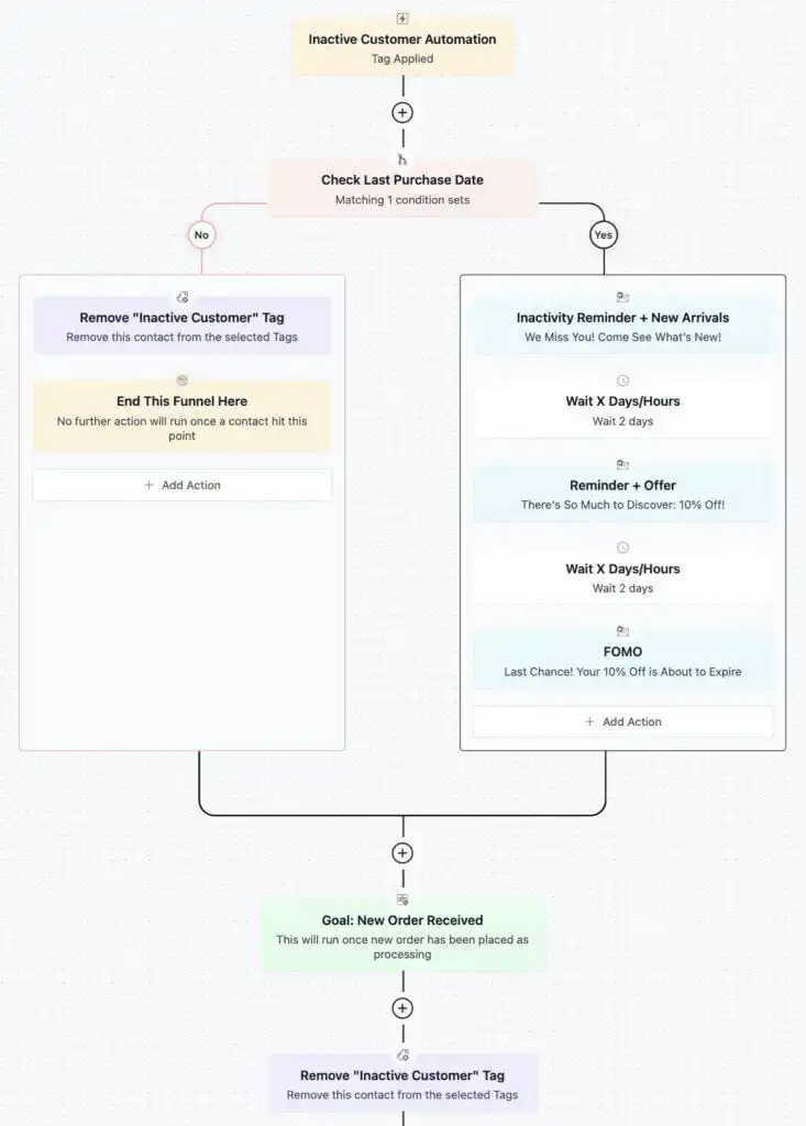 inactive customer automation
