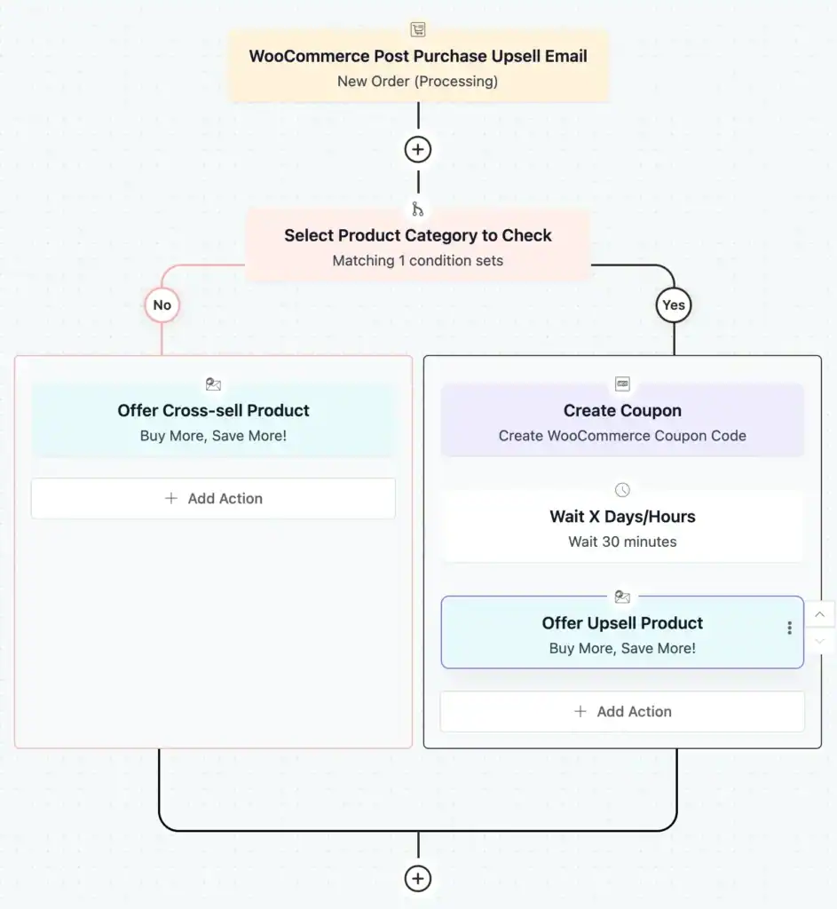 Upsell and cross woocommerce automation